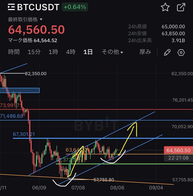 A Bybit BTCUSDT daily chart showing BTC trading at $64,560.50 (+0.64%), with the user having hand-drawn yellow arrows and white annotations illustrating a bullish technical setup that "takes care of BTC" while they're away from their desk.