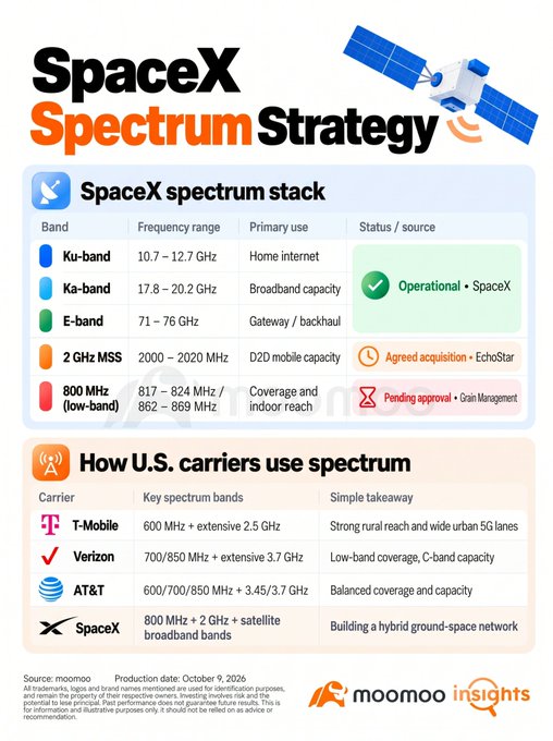 An infographic titled 'SpaceX Spectrum Strategy' by moomoo insights, detailing SpaceX's spectrum stack across various bands including Ku-band, Ka-band, E-band, 2 GHz MSS, and 800 MHz, alongside how U.S. carriers like T-Mobile, Verizon, and AT&T use spectrum.