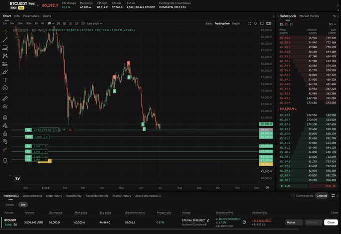 A BTCUSDT perpetual futures trading chart on TradingView showing the daily timeframe with price around 60,192.9, alongside an order book and long position details.