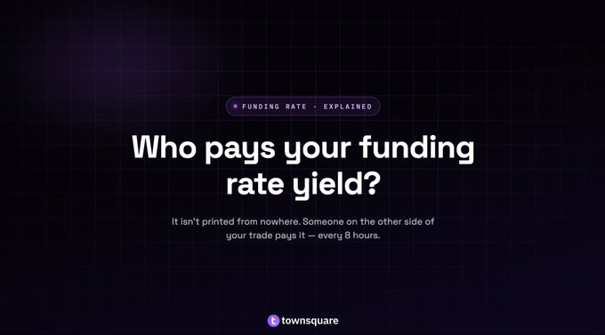 The image is a dark-themed graphic from Townsquare featuring the headline "Who pays your funding rate yield?" along with the subtitle, "It isn't printed from nowhere. Someone on the other side of your trade pays it — every 8 hours." A small tag at the top reads "FUNDING RATE · EXPLAINED." The image illustrates the concept of funding rate yield, showing how traders earn yield from counterparties holding opposite positions every 8 hours, supporting Townsquare's delta-neutral yield strategy.