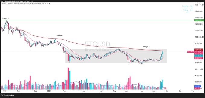 A Bitcoin/USD (BTCUSD) daily candlestick chart on TradingView displaying price action from late 2025 through August, with key technical levels marked including "Stage 2" near 126,000, "Stage 4" around 87,000, and "Stage 1" near 91,000, showing a price surge to approximately 92,323. The chart's annotated stages visually reinforce the post's claim of a Stage 4 drawdown followed by Stage 1 base accumulation, with the recent breakout and elevated volume bars (highlighted in the lower volume pane) supporting the argument that the long-term trend has flipped bullish.