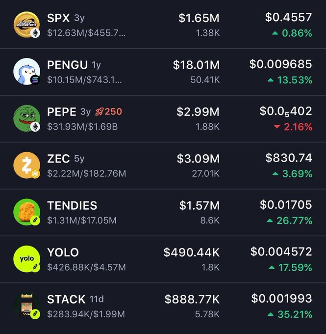 A meme-coin holdings snapshot shows SPX, PENGU, PEPE, ZEC, TENDIES, YOLO, and STACK, with market caps ranging from $490.44K to $18.01M and daily gains or losses highlighted. It directly illustrates the post’s “everything I actually hold, manifesting my bags to millions” message by listing the poster’s current crypto bags.