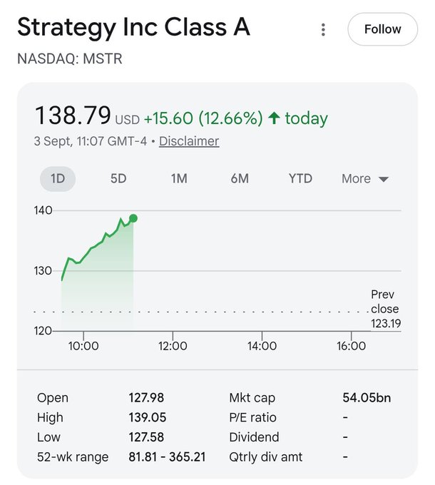 The image shows a Google Finance snippet for Strategy Inc Class A (NASDAQ: MSTR) trading at $138.79, up $15.60 (12.66%) on September 3rd, with a market cap of $54.05 billion and a 52-week range of $81.81–$365.21. This supports the post's claim that MSTR has surged significantly, reinforcing the bullish sentiment that sub-$100 entry points have passed as the stock rallies alongside Bitcoin's next bull market.