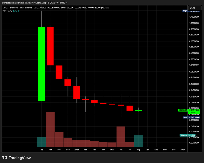 A TradingView monthly candlestick chart of XPL/USDT on Binance shows a dramatic collapse from a September 2025 high near $1.40 down to around $0.075 (down ~94%), with steadily declining volume. The chart visualizes exactly why the poster is removing $XPL from their watchlist — the token is in a relentless downtrend with no signs of recovery worth monitoring.