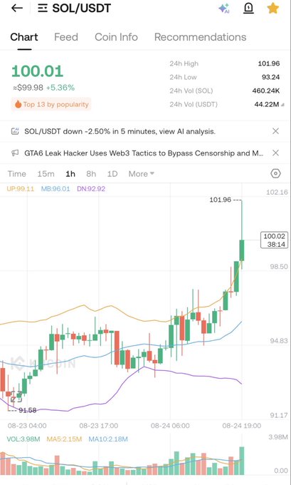A cryptocurrency price chart app displaying the SOL/USDT pair, with the current price at 100.01 (up 5.36%) and a green candlestick chart showing a strong upward trend.