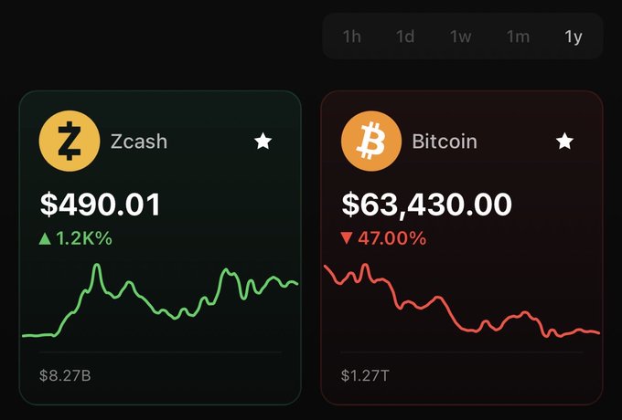 A cryptocurrency price tracker showing Zcash up 1.2K% at $490.01 and Bitcoin down 47.00% at $63,430.00 over a 1-year period.