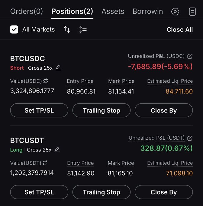 The image shows a trading positions panel displaying two BTC futures positions on a crypto exchange: a BTCUSDC short position (25x cross) showing an unrealized P&L of -$7,685.89 (-5.69%) with an entry price of $80,966.81, and a BTCUSDT long position (25x cross) showing an unrealized P&L of +$328.87 (0.67%) with an entry price of $81,142.90. This illustrates the hedged long/short setup the post describes, where the original short is maintained while a long position is opened as a hedge.