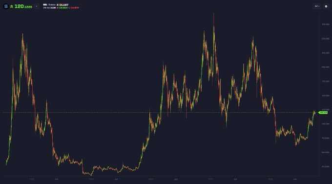 A candlestick chart shows Solana (SOL) trading at approximately $120 against the U.S. Dollar, with the price having peaked around $295 before declining sharply, visually supporting the post's argument that SOL has significant upside potential from its current level toward a $1,000 target.