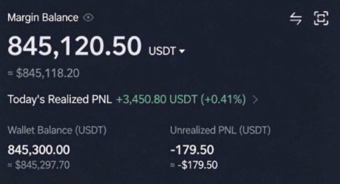 A trading account dashboard displays a Margin Balance of 845,120.50 USDT (~$845,118.20) with today's realized PNL of +3,450.80 USDT (+0.41%), a Wallet Balance of 845,300.00 USDT, and an Unrealized PNL of -179.50 USDT. The image appears to be shared to substantiate a claim of wealth or trading success, likely used to lend credibility to a deceptive giveaway scam asking users to share their SOL address for a supposed $450 reward.