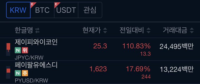 An image of an Upbit trading interface showing Korean Won (KRW) market listings for JPYC/KRW (Japanese Yen stablecoin) at 25.3 with a 110.83% premium (trading at 13.3 yen above peg) and PYUSD/KRW (PayPal USD stablecoin) at 1,623 with a 17.69% premium (244 won above its $1 peg), illustrating the post's arbitrage argument of shorting these overvalued stablecoins on Upbit to profit from their deviation from their true exchange rates (1 yen = 8.8 KRW and $1 = 1,380 KRW).