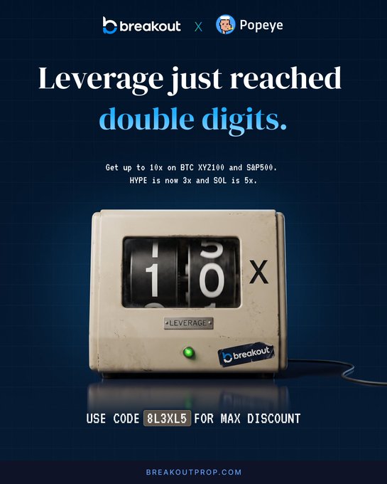 Promotional graphic from Breakout featuring a Popeye collaboration, displaying a flip counter showing "10x" under the headline "Leverage just reached double digits," advertising new leverage options for BTC, S&P500 (10x), SOL (5x), and HYPE (3x) with discount code "8L3XL5."