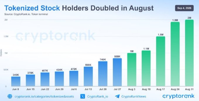 A bar chart titled "Tokenized Stock Holders Doubled in August" (Sep 4, 2026), sourced from CryptoRank.io and Token Terminal, shows weekly holder growth from 345K on Jun 8 to 2M on Aug 31, illustrating the doubling of tokenized stockholders from 1M to 2M highlighted in the post, with the green August bars (Aug 3: 1M, Aug 10: 1.1M, Aug 17: 1.5M, Aug 24: 1.9M, Aug 31: 2M) demonstrating the rapid acceleration that occurred largely on BNB Chain (~730K holders), Solana (~335K), and Robinhood Chain.