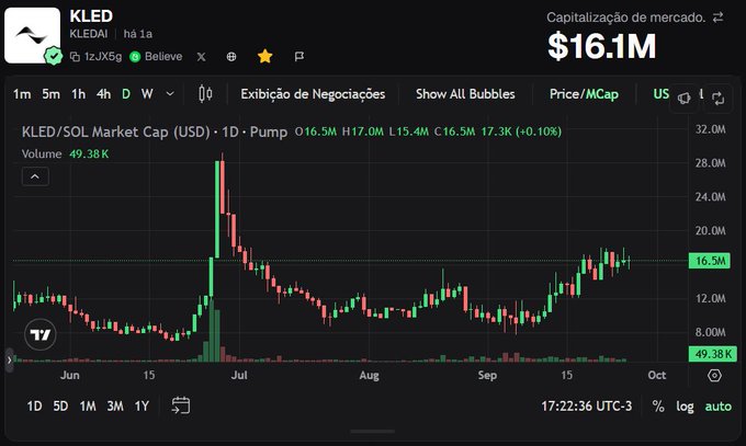 A cryptocurrency price chart from TradingView shows KLED/SOL market cap (KLEDAI token) at $16.1M, displaying daily candlesticks from June through September with a notable price spike in July and current price around $16.5M.