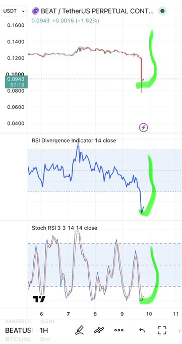 TradingView chart of BEAT/USDT Perpetual showing a price of 0.0943 (+1.62%) with green annotations indicating an upward trend, alongside RSI Divergence and Stoch RSI indicators showing oversold signals.