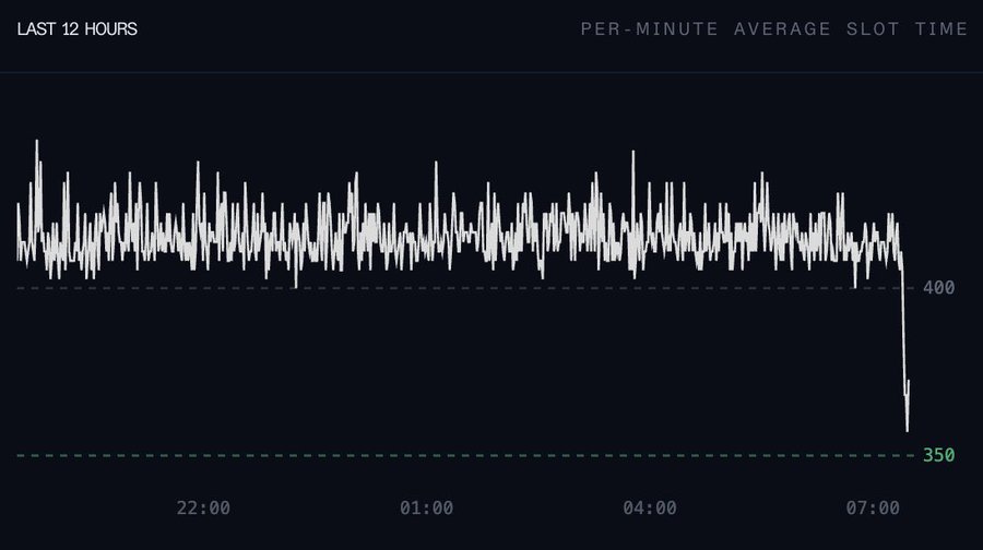 A line chart titled 'LAST 12 HOURS' shows 'PER-MINUTE AVERAGE SLOT TIME' fluctuating around 400 from 22:00 to 07:00, with a sharp drop toward 350 at the end.