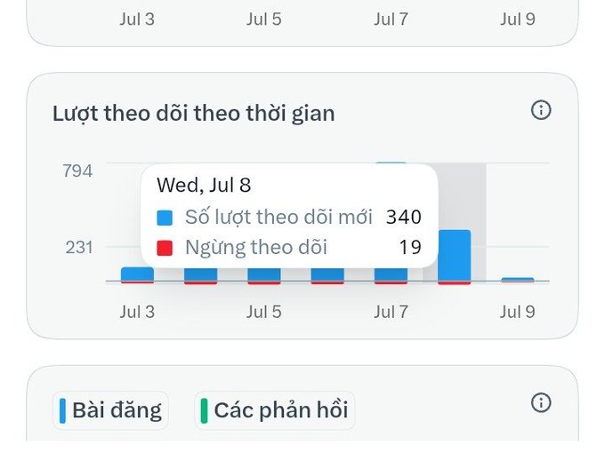 A Vietnamese-language analytics dashboard displays follower trends over time, showing 340 new followers and 19 unfollows on Wednesday, July 8.