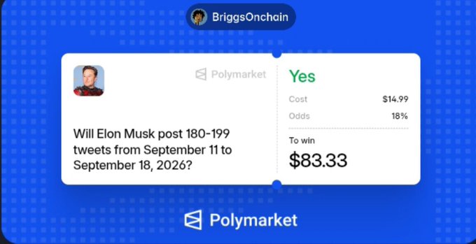 A Polymarket prediction market screenshot from @BriggsOnchain showing a bet on whether Elon Musk will post 180-199 tweets from September 11-18, 2026, with odds at 18% and potential payout shown as $83.33.