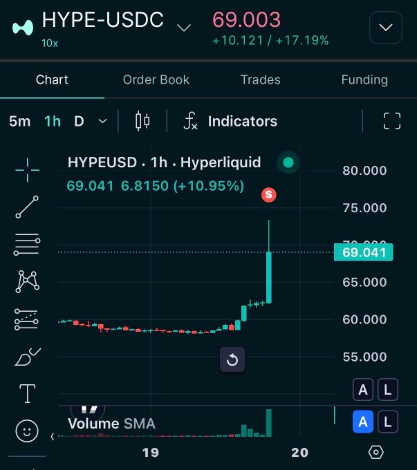 A Hyperliquid trading chart for HYPE-USDC (10x leverage) shows the token surging to $69.003, up +10.121 or +17.19% on the day, with a recent sharp 1-hour candle gap up from around $60 to $69.041 (+10.95%) — illustrating the breakout move the poster is asking about.