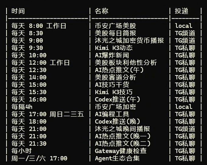 A Chinese-language schedule table lists recurring daily automated bot broadcasts ("投递") on Telegram channels (TG频道) and private chats (TG私聊), including "市安广场美股" at 8:00, "沐光之城加密货币播报" at 9:00, "Kimi K3动态" and "AI爆炸新闻" at 9:30/10:00, and "AI热点推文" pushed multiple times throughout the day. The table visually backs up the post's claim about how heavily the user relies on scheduled AI agents for stock, crypto, and AI news delivery around the clock.