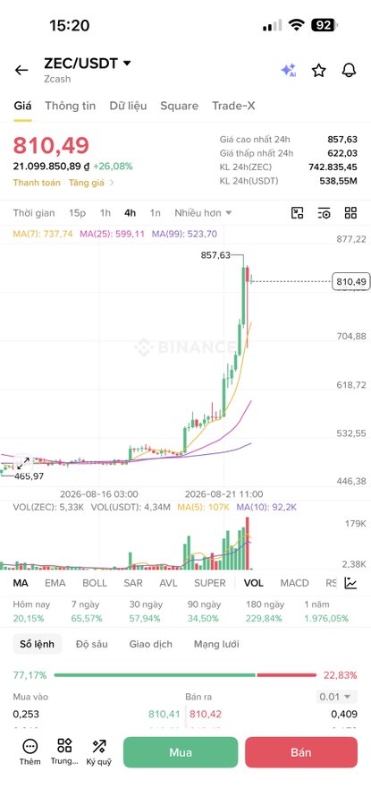 The image shows a Binance trading chart for ZEC/USDT (Zcash), displaying a price of 810.49 USDT with a +26.08% gain, after recently spiking to a 24h high of 857.63 from around 465.97. The chart illustrates the volatile nature described in the post, showing how coins like ZEC ran up sharply before pulling back, with 77.17% buy orders and 22.83% sell orders indicating traders are now at a crossroads on whether to hold leveraged positions or exit.