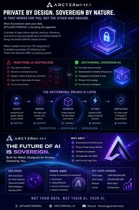 The image depicts a blue shield with an AI design at its center, surrounded by the text "ARC Is Building Private AI for Web3 The future of AI isn't surveillance. @TheARCTERMINAL is creating a secure AI layer where users control their data instead of handing it to centralized servers. Encrypted memory. Verifiable inference. Sovereign agents." This image can be interpreted as an advertisement promoting private AI-driven security services, emphasizing the importance of user privacy and control over personal information.