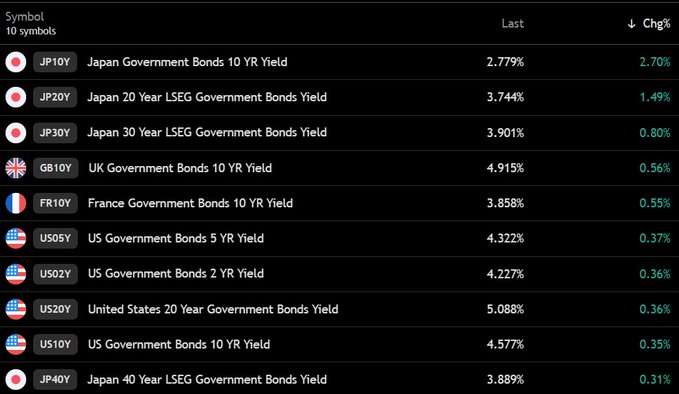The image displays a list of 10 government bond yields from Japan, UK, France, and the US, with Japan's 10-year bond yield (JP10Y) showing the largest change at 2.70% to 2.79%, while the US 10-year yield (US10Y) sits at 4.577% with a 0.35% increase. 

This data supports the post's claim that bond markets—not geopolitical events like the Strait of Hormuz—are the true driver behind market movements, as rising bond yields across major economies create headwinds for risk assets like Bitcoin and Ethereum, with a reversal in these trends potentially catalyzing a BTC breakout above $65,000.