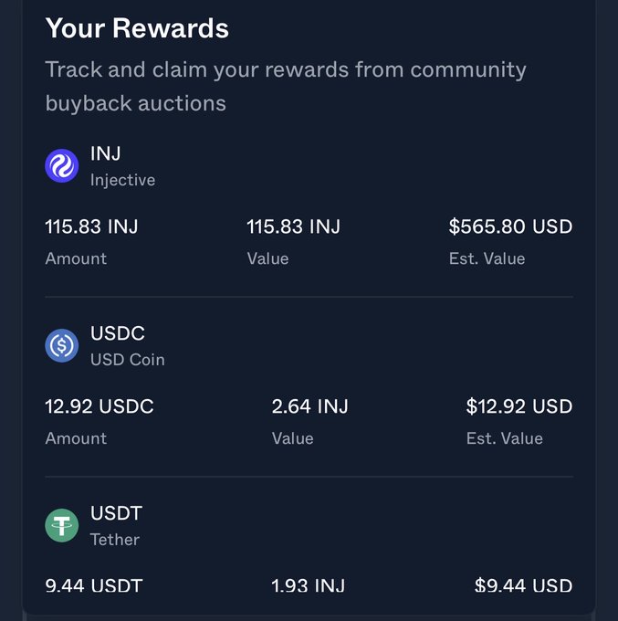 A "Your Rewards" dashboard showing claimed community buyback auction rewards: 115.83 INJ ($565.80), 12.92 USDC, and 9.44 USDT, illustrating the returns earned from participating in the monthly $INJ Community Buyback.
