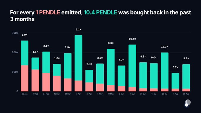 A bar chart titled 'For every 1 PENDLE emitted, 10.4 PENDLE was bought back in the past 3 months,' displaying weekly data points with buyback multipliers.