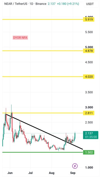 NEAR/USDT daily chart showing a 9.21% gain to $2.137, with price breaking above the descending black trendline at the $2.811 resistance level and retesting it successfully, while key horizontal resistance zones are marked at $4.020, $4.878, and $5.919 with support at $1.502.