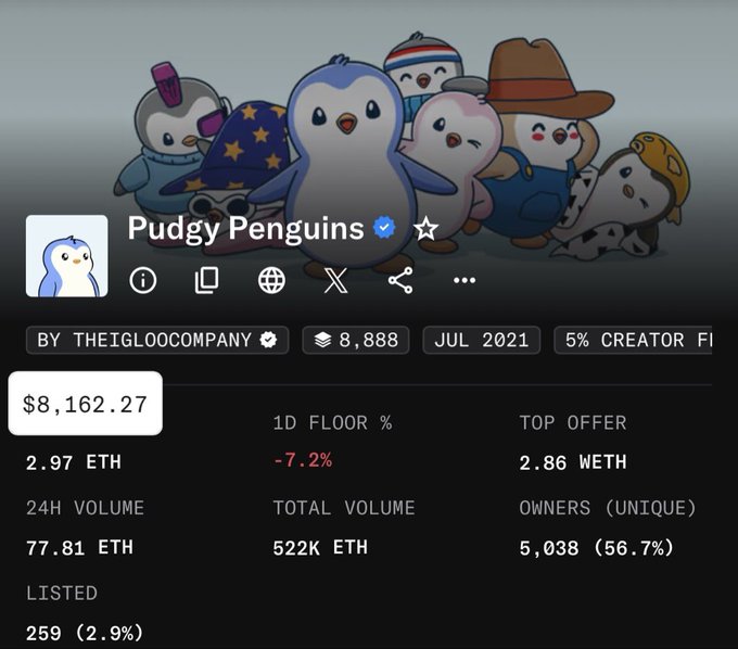 An NFT marketplace listing for 'Pudgy Penguins' by THEIGLOOCOMPANY, showing 8,888 supply from July 2021, floor price of 2.97 ETH ($8,162.27), 77.81 ETH 24H volume, and 5,038 unique owners.