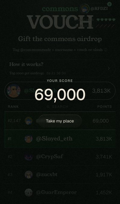 A screenshot of the commons VOUCH airdrop leaderboard showing a user score of 69,000 (rank #2,147) behind @Slayed_eth at #1 with 3,813K points.