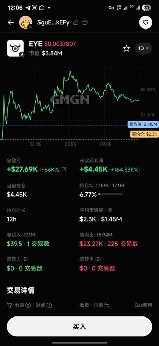 A mobile trading interface shows the EYE token ($0.003807, market cap $3.84M) with a +66% gain and +164.33% unrealized profit on a 12-hour position holding 6.77% of supply, supporting the post's claim of a successful trade.