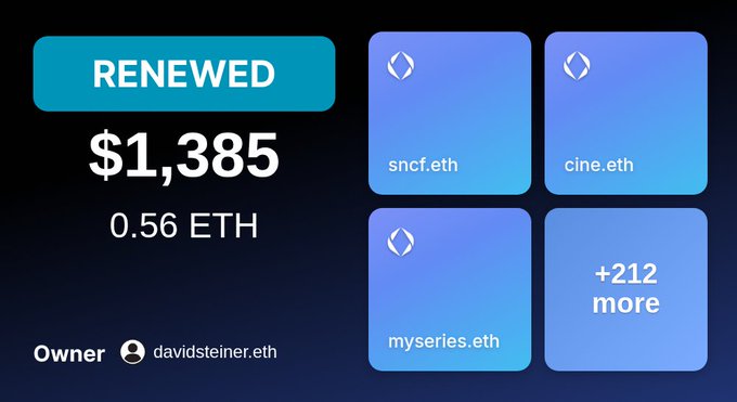 A digital interface displaying a "RENEWED" status with a price of "$1,385" or "0.56 ETH," owned by "davidsteiner.eth," alongside several blue tiles showing domain names like "sncf.eth," "cine.eth," and "myseries.eth."
