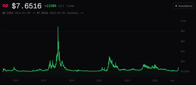 A long-term price chart showing a cryptocurrency that went from $0.5352 in 2014-01-02 to $7.6516 (a +1330% all-time gain) on 2026-09-05, with notable peaks in 2017-2018 reaching around $100 and in 2021 reaching about $30.