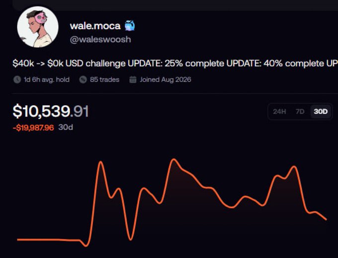 A Twitter/X profile for 'wale.moca' (@waleswoosh) showing a '$40k -> $0k USD challenge UPDATE' with a portfolio value of $10,539.91 and a -$19,987.96 30-day change.
