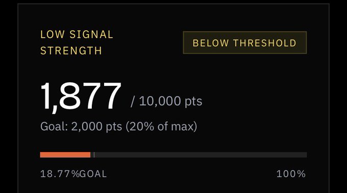 A digital interface displays 'LOW SIGNAL STRENGTH' with a score of 1,877 out of 10,000 points, labeled 'BELOW THRESHOLD' with a progress bar at 18.77% GOAL toward a target of 2,000 pts (20% of max).
