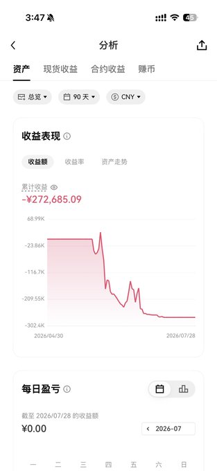 A Chinese financial analysis app displays a "收益表现" (Performance) chart showing a devastating cumulative loss of -¥272,685.09 (approximately -302.4K) over a 90-day period from 2026/04/30 to 2026/07/28, visually illustrating the significant cryptocurrency trading losses mentioned in the post. The red downward-trending chart reinforces the user's emotional commentary about converting USD-denominated losses (~400K USD) into RMB (~800,000), making the financial pain feel more tangible in their home currency.