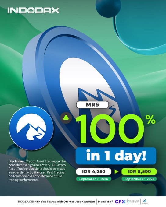 An INDODAX promotional advertisement highlights the MRS cryptocurrency's 100% price surge within a single day, showing its value rising from IDR 4,250 on September 1, 2026 to IDR 8,500 on September 2, 2026, directly illustrating the doubling-profit scenario described in the post for those who invested Rp1,000,000.