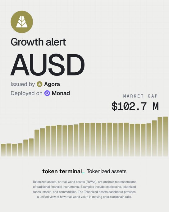 The image is a Token Terminal "Growth Alert" for AUSD, a stablecoin issued by Agora and deployed on Monad, highlighting its $102.7M market cap through a bar chart showing growth. This visually reinforces the news that Agora's AUSD stablecoin on Monad has surpassed $100 million in market cap.