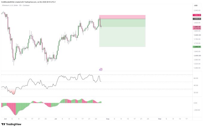 A 12-hour Ethereum/USD chart on Coinbase dated July 28, 2025 shows price action around $1,925 with a flagged potential short setup (red/pink sell zone near $2,025 and green buy zone toward $1,650), while the RSI and Awesome Oscillator (AO) panels below both display visible downward momentum drops, aligning with the post's observation of weakening momentum on ETH.