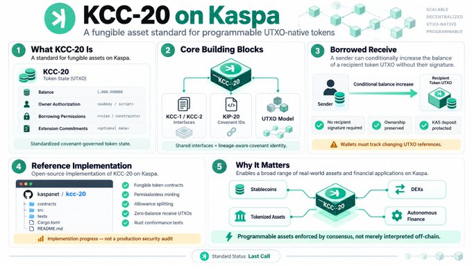 Infographic explaining 'KCC-20 on Kaspa', a fungible asset standard for programmable UTXO-native tokens, covering what it is, core building blocks, borrowed receive concept, reference implementation, and its applications.