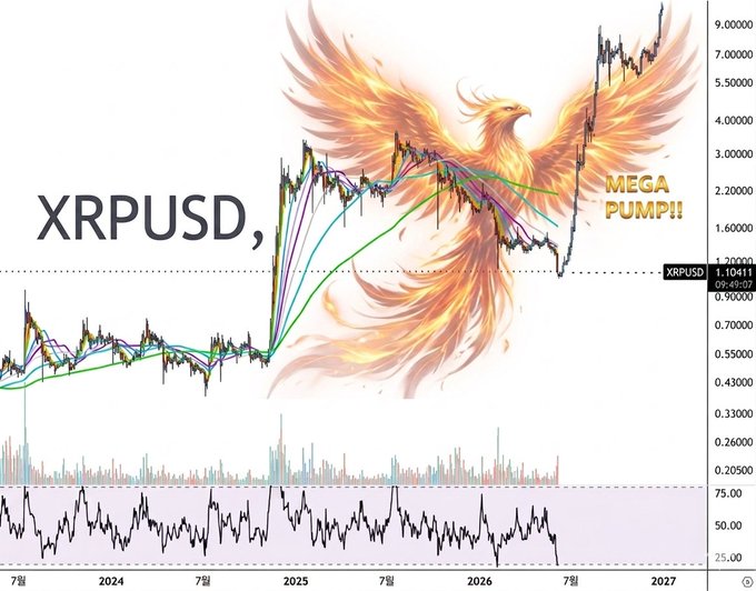 The image features a colorful graphic of a fire-breathing bird, possibly an eagle or a phoenix, soaring over a line graph with lines showing fluctuations throughout history. The bird appears to be flying towards the top right corner of the image while the lines on the graph represent different points in time and fluctuations within the market.

The post at the bottom of the image makes a claim about XRP being the true hero during times of economic collapse, as it will be the one that remains stable amidst chaos. The graphic also mentions something about a chart showing "0.77" in the top right corner.