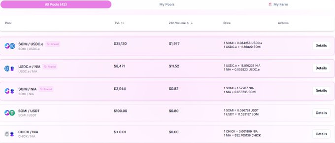 A DeFi liquidity pool interface showing 'All Pools (43)' with pairs like SOM/USDC ($35,130 TVL), USDC.e/NIA ($8,471), SOM/NIA ($3,044), SOM/USDT ($100.06), and CHICK/NIA (<$0.01).