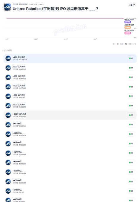 A Chinese prediction market interface (Predict.fun) showing a question about Unitree Robotics (宇树科技) IPO closing market cap, with the '>1000亿人民币' (greater than 100 billion RMB) option selected, showing odds of $320,364.