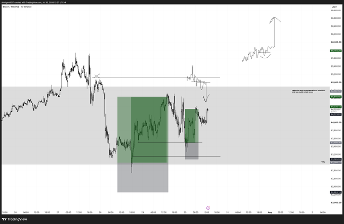 A TradingView chart of Bitcoin ($BTC/USDT) on a 30-minute timeframe from TradingHammer, displaying price action within a mid-range zone with annotated green discount areas, higher low formations, and an upward arrow projection, illustrating the bullish scalp setup and successful +2R long trade referenced in the post.