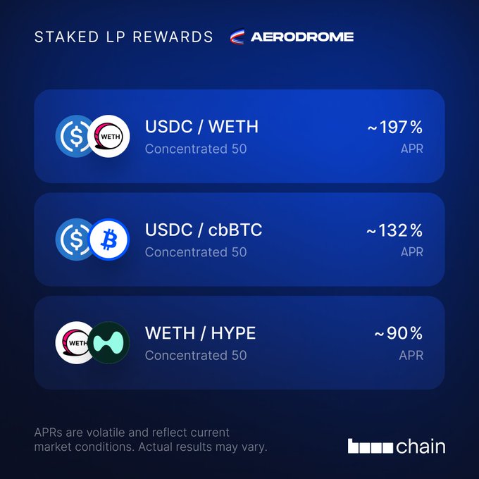 An Aerodrome Finance promotional graphic showing staked LP rewards with three pools: USDC/WETH at ~197% APR, USDC/cbBTC at ~132% APR, and WETH/HYPE at ~90% APR, branded with the Bankless chain logo.