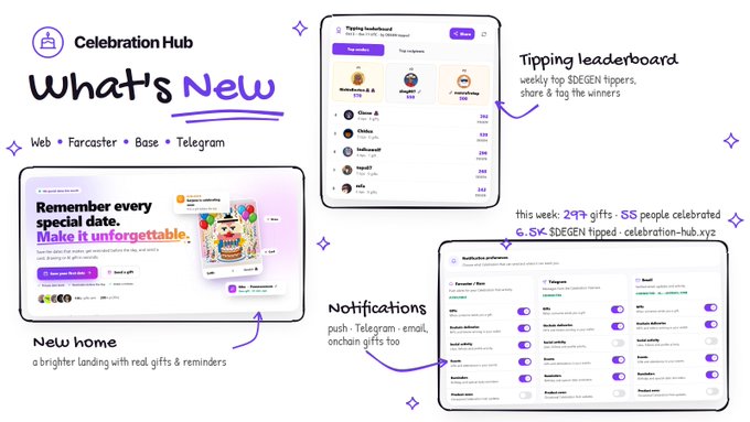 A 'What's New' announcement for Celebration Hub, highlighting new features including a tipping leaderboard showing '297 gifts · 55 people celebrated · 6.5K $DEGEN tipped', a new home page with gifts & reminders, and notification preferences for Farcaster, Base, and Telegram.