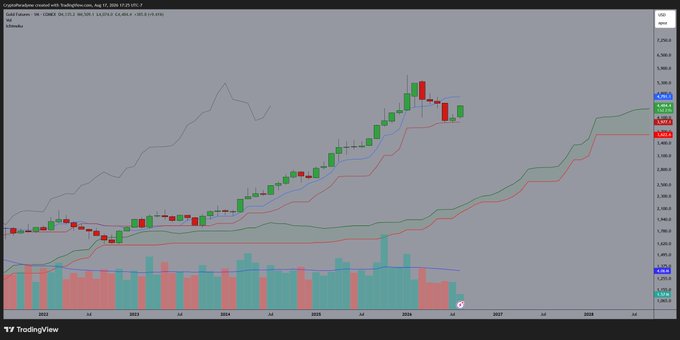 A TradingView weekly candlestick chart of US100 (Nasdaq futures) from 2022 to ~2027, showing a strong uptrend with the price currently trading near the blue kijun-sen line around 18,560 after a recent pullback from highs near 19,000. The "hindsight on the golden kijun" caption suggests a retrospective look at how the kijun-sen acted as a reliable support level during the uptrend before the recent red weekly candle testing it.