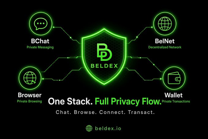 A neon green and black promotional graphic for "BELDEX" featuring the tagline "One Stack. Full Privacy Flow." and "Chat. Browse. Connect. Transact.", with icons for BChat, BelNet, Browser, and Wallet around a central shield logo.