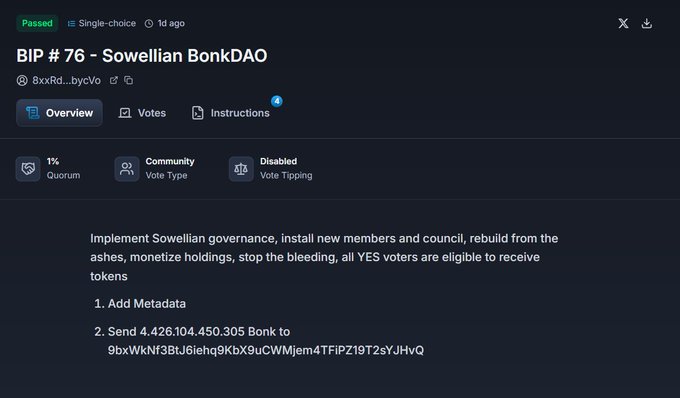 Governance voting page for 'BIP #76 - Sowelian BonkDAO' marked as Passed, requesting to send 4,426,104,450,305 Bonk tokens to a specific wallet address.
